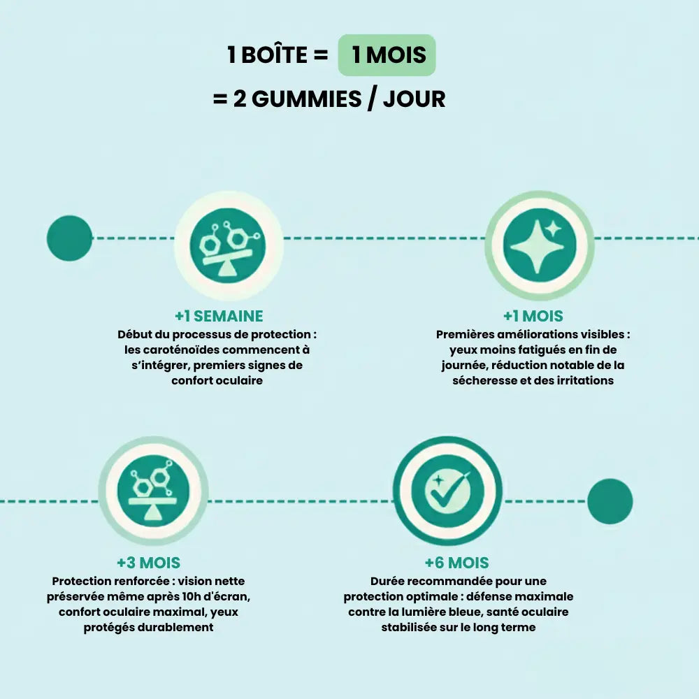 Gummies protection oculaire - MANA